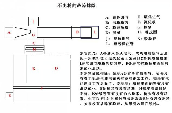 揭秘靜電粉末噴塑設(shè)備‘堵粉’時這樣搞定！