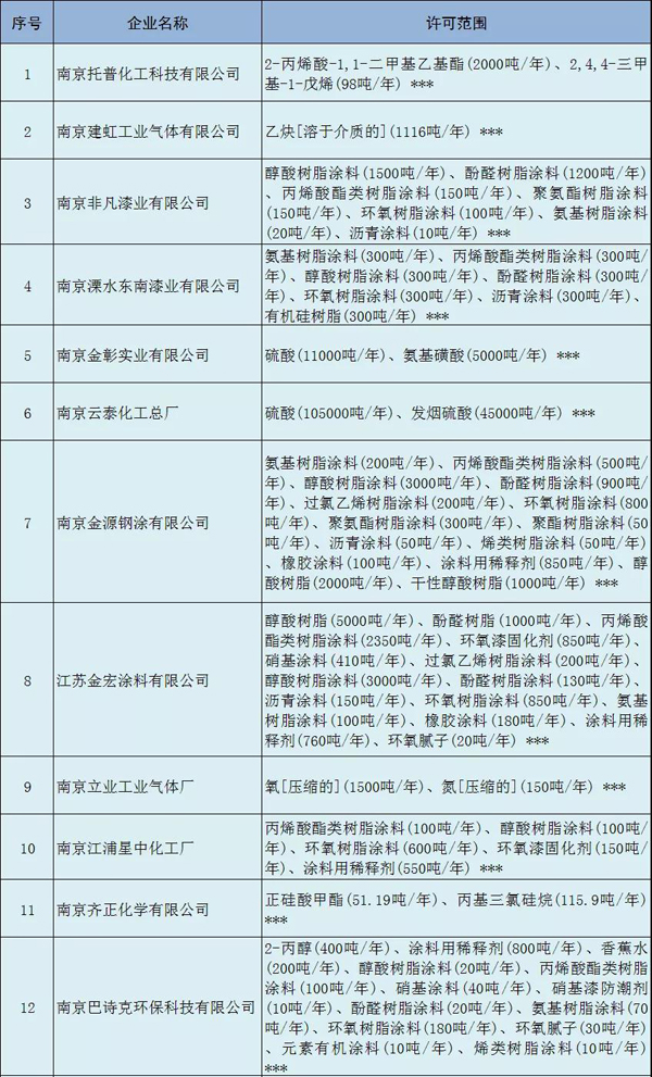 多家涂料企業(yè)安全生產(chǎn)許可證被注銷?。ǜ矫麊危? class=