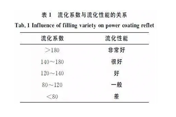 靜電噴涂設(shè)備廠家｜粉末涂料流動(dòng)性因素探討