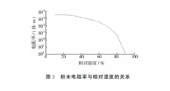 噴塑成套設(shè)備廠家：噴涂環(huán)境對粉末流化性的影響