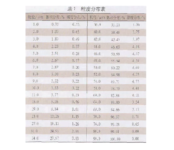 噴塑全套設備工藝粉末涂料中的粒度測量理論