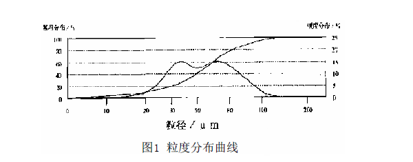 噴塑全套設備工藝粉末涂料中的粒度測量理論