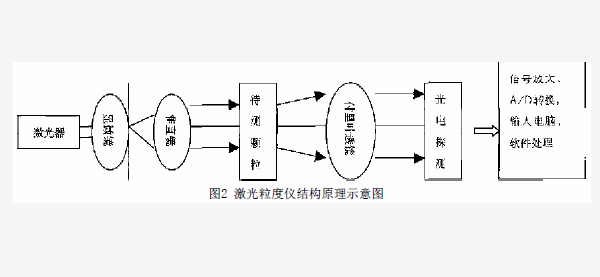 噴塑粉設(shè)備工藝粉末涂料粒度儀概況