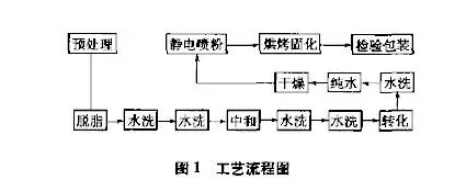 鋁型材噴涂設(shè)備粉末噴涂原理有工藝流程