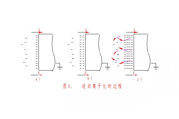 靜電粉末噴涂設備工藝反電離化現(xiàn)象