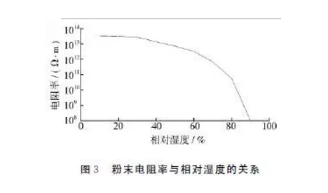 粉末噴涂中避免縮孔、針孔固化溫度的控制