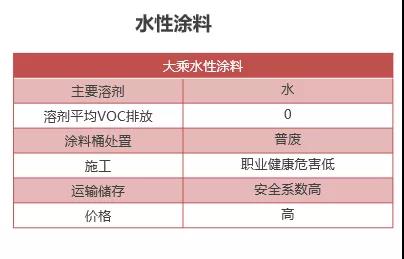 水性涂料