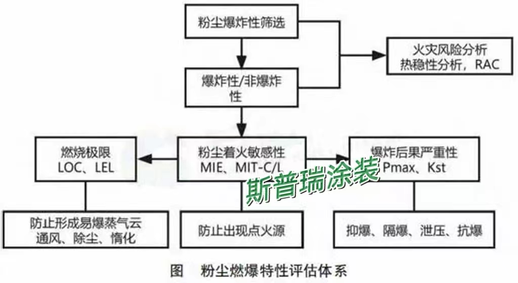 噴塑生產(chǎn)線設(shè)備粉塵燃爆評(píng)估標(biāo)準(zhǔn)