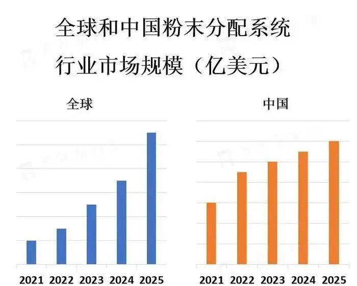 工業(yè)智能化升級(jí),噴涂線選用自動(dòng)化粉末分配系統(tǒng)已成為趨勢(shì)!